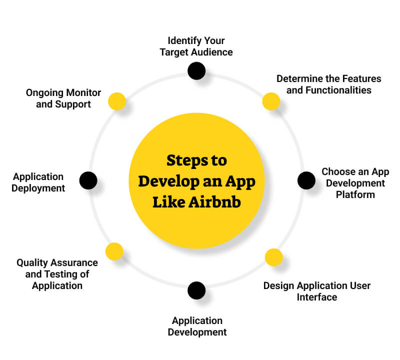 steps to develop a mobile application like airbnb